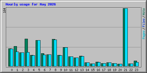 Hourly usage for May 2026