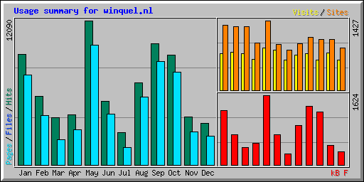 Usage summary for winquel.nl