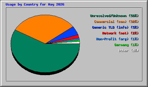 Usage by Country for May 2026