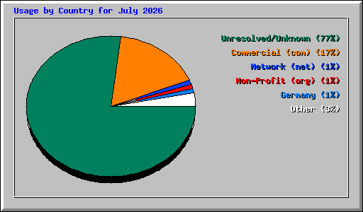 Usage by Country for July 2026