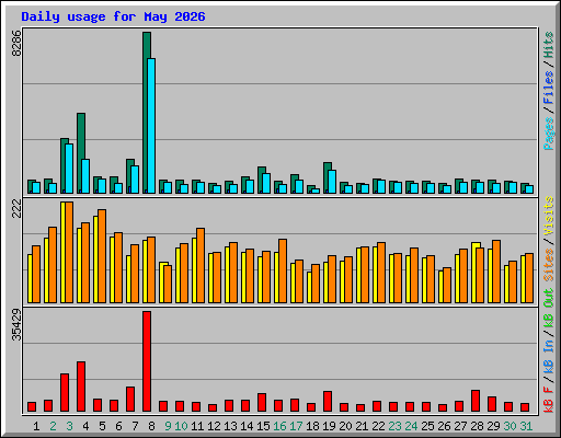 Daily usage for May 2026