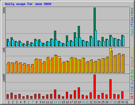 Daily usage for June 2026