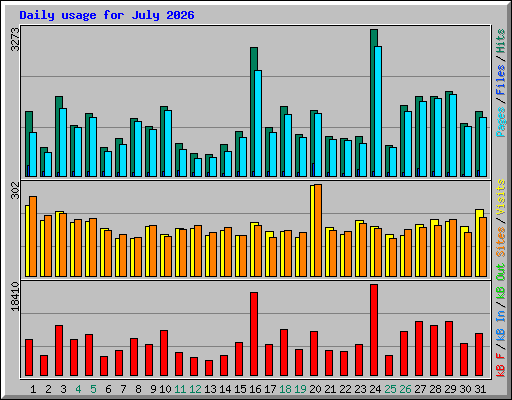 Daily usage for July 2026