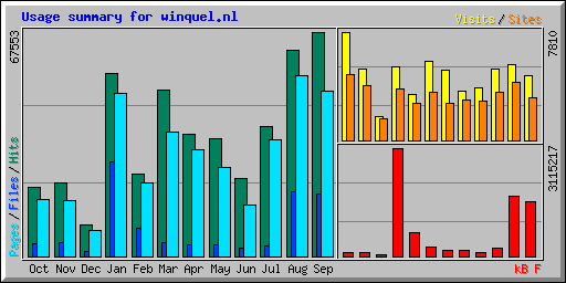 Usage summary for winquel.nl