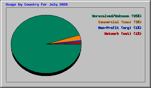 Usage by Country for July 2026