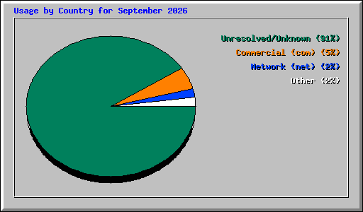 Usage by Country for September 2026