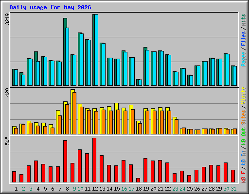 Daily usage for May 2026