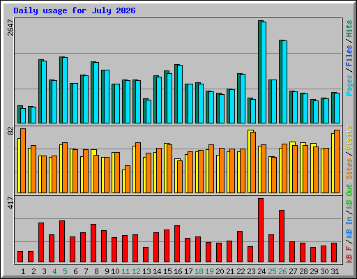 Daily usage for July 2026