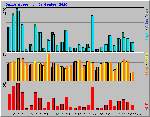 Daily usage for September 2026