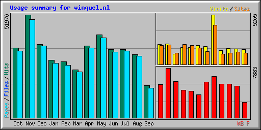 Usage summary for winquel.nl